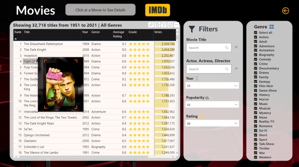 Imdb Power BI dashboard Fight Club