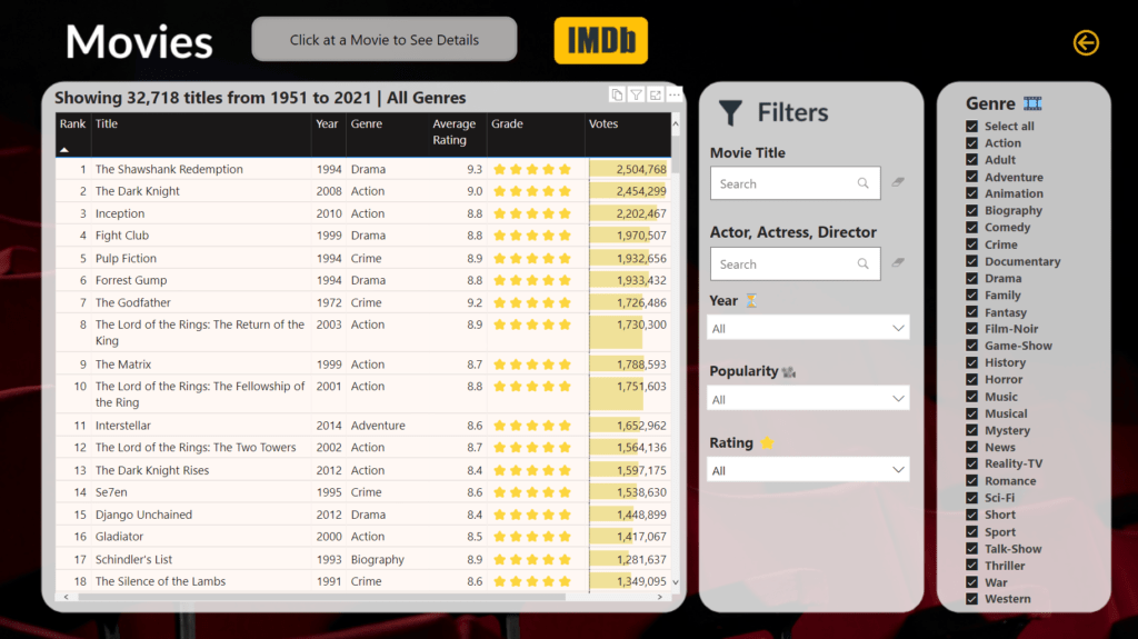 Imdb Power BI dashboard movies