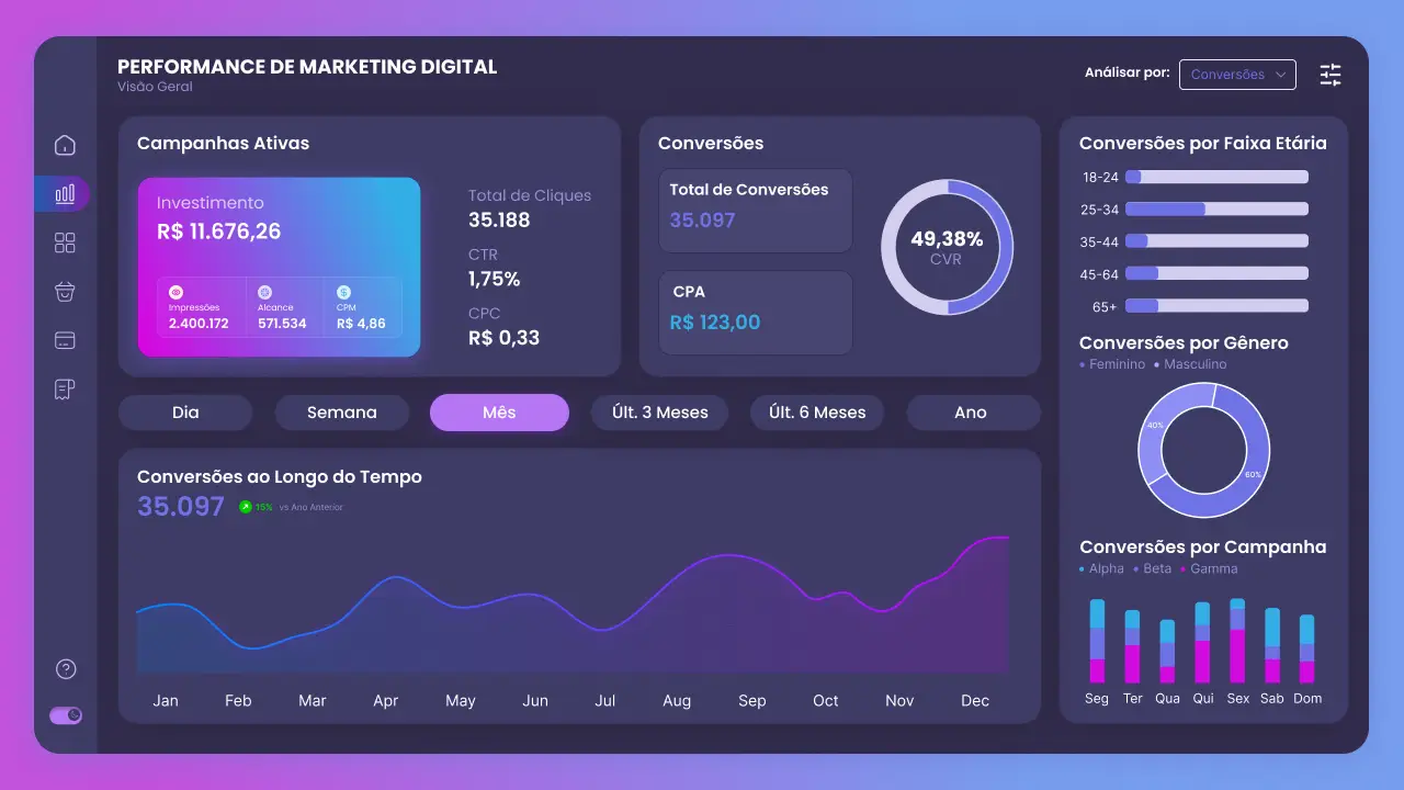 Dashboard Marketing Digital